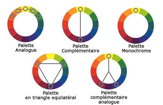 différents schémas de la palette