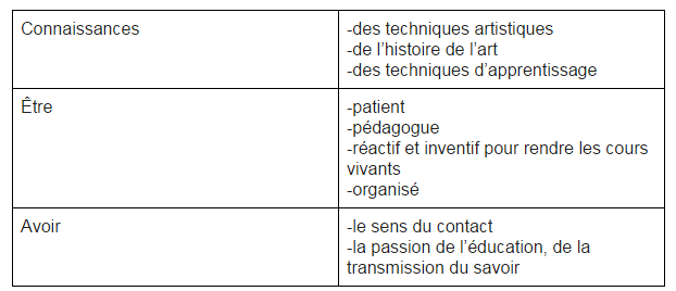 tableau récapitulatif pour devenir professeur d'art