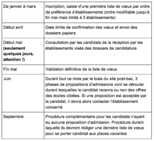 tableau récapitulatif pour la Procédure Admission Post-Bac