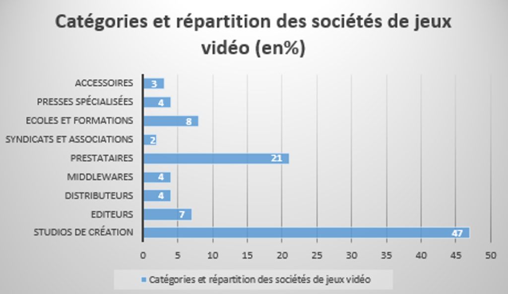 répartition acteurs du marché du jeux video