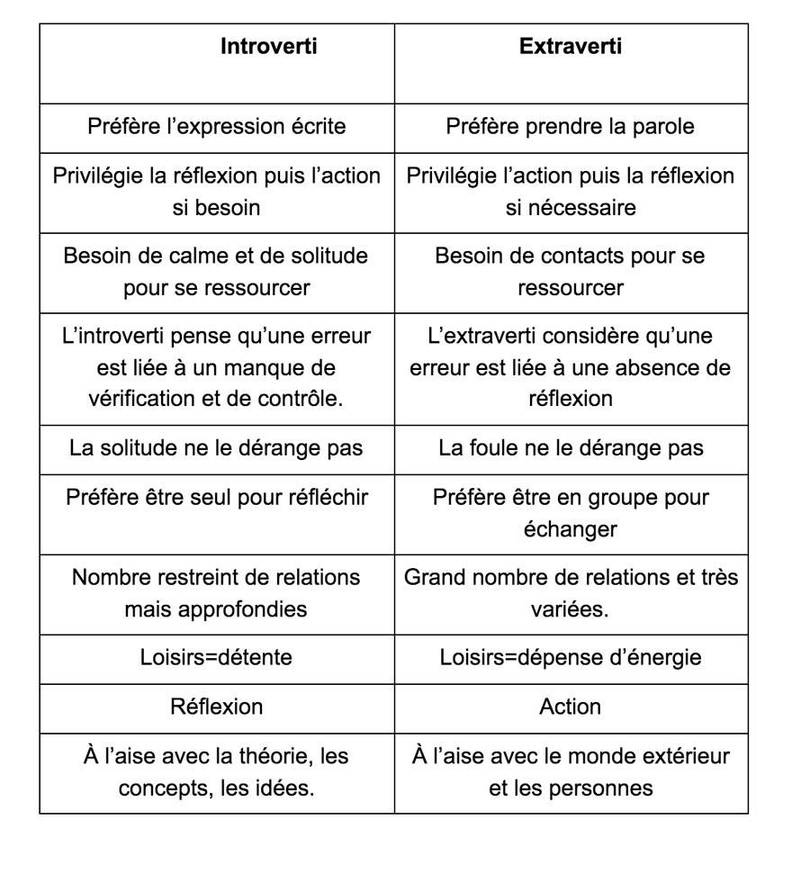 tableau intovert et extraverti