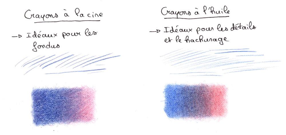 Crayons à base de cire et crayon à base d’huile​