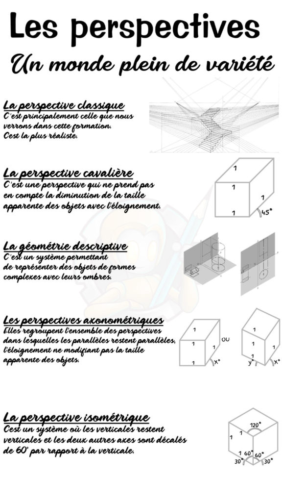 Différentes perspective