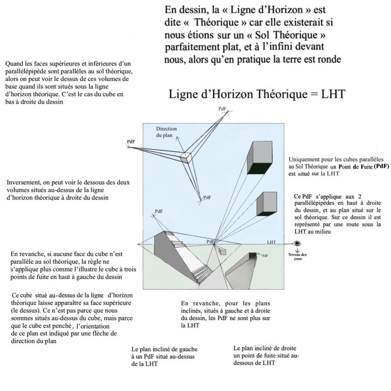 Ligne d’Horizon Théorique