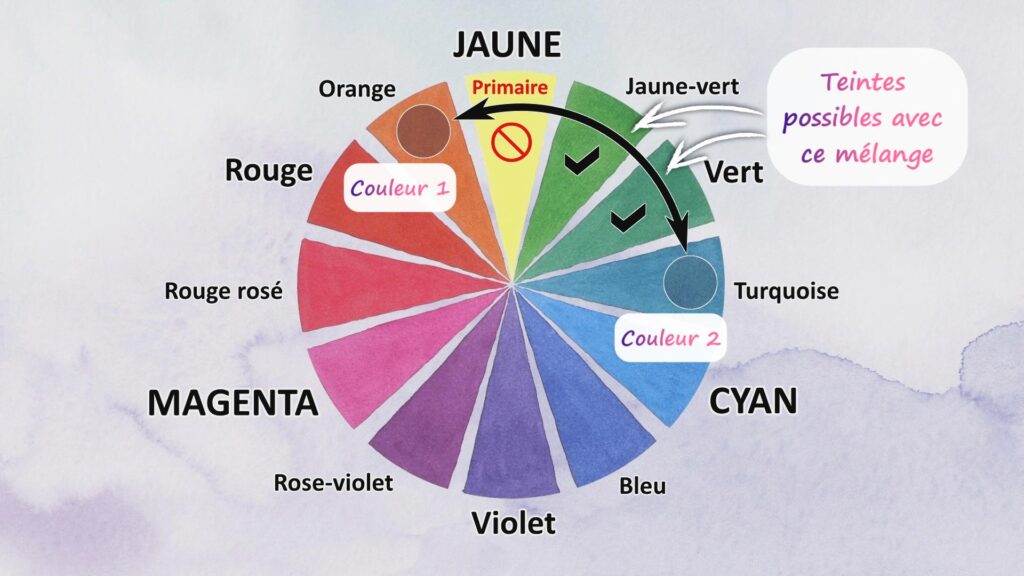Comprendre la roue chromatique.