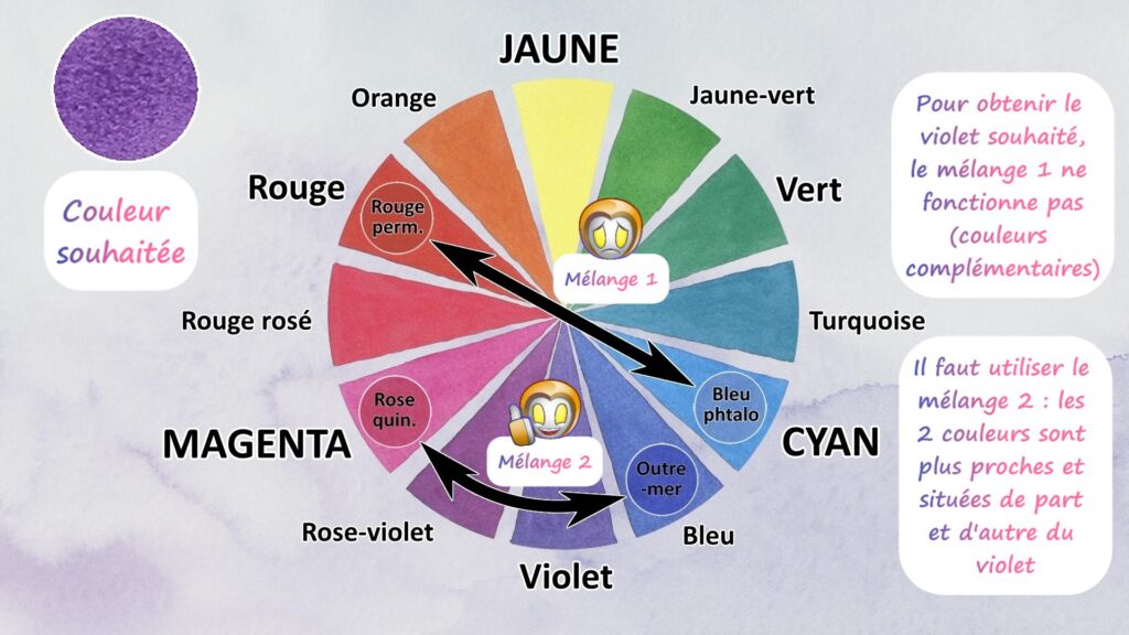 Choisir les bonnes teintes pour obtenir les couleurs souhaitées.