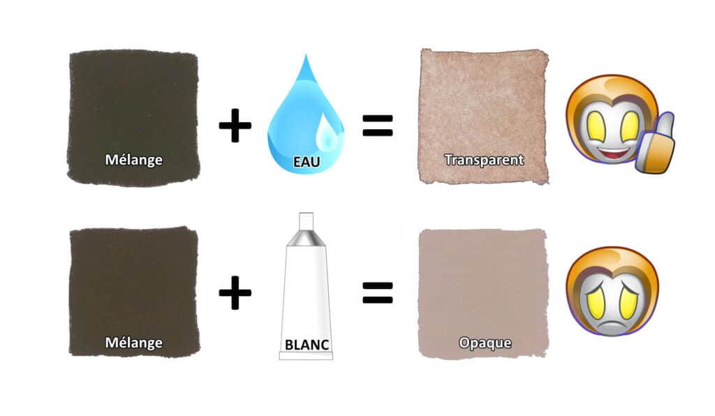 Éclaircir une couleur trop foncée.