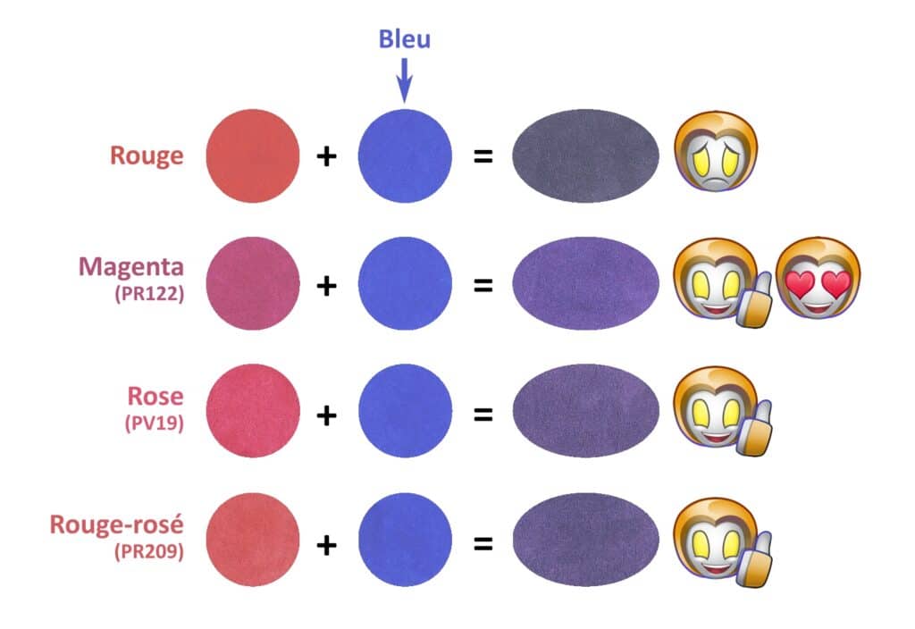 Réussir ses mélanges pour obtenir de beaux violets.