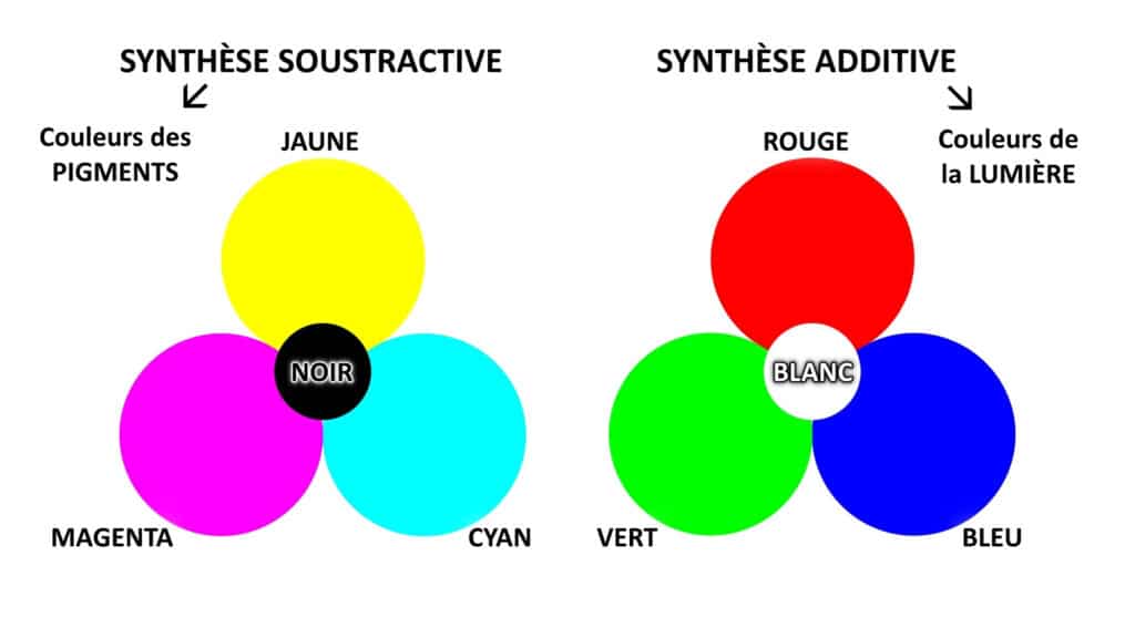 Teintes primaires en synthèse additive et en synthèse soustractive.