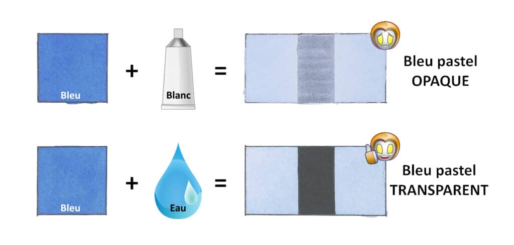 Ne pas utiliser de peinture blanche en aquarelle.