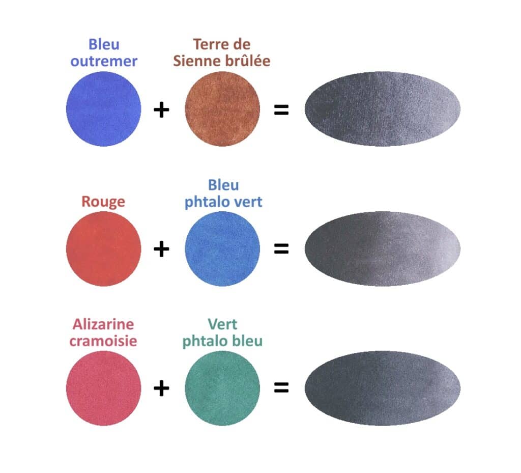 Obtenir du gris ou du noir avec d'autres mélanges de couleurs.