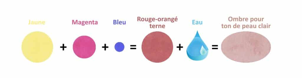 Créer des ombres pour la peau en aquarelle.