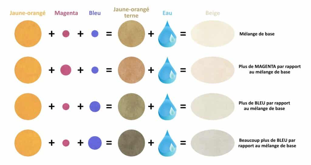 Mélanges de couleurs pour obtenir du beige.