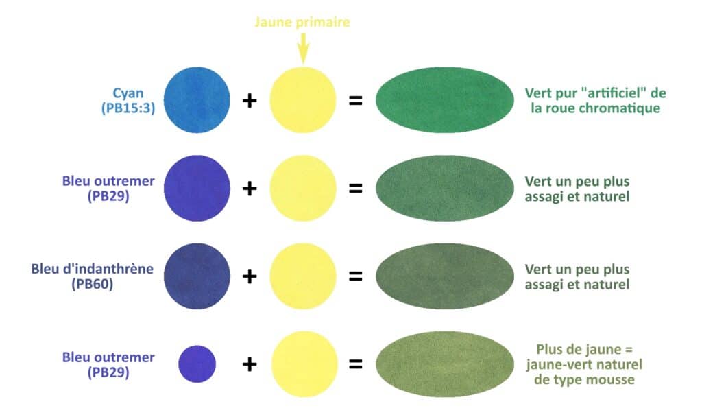 Créer des verts naturels avec du bleu en aquarelle.